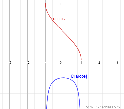 la derivata dell'arcocoseno