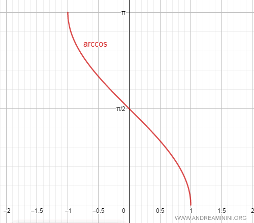 il grafico dell'arcocoseno