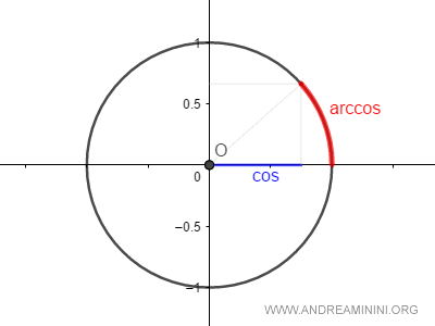 l'arcocoseno misura l'arco sulla circonferenza del coseno