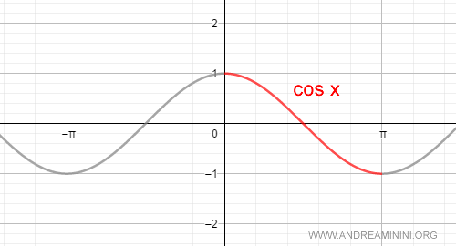 il grafico del coseno