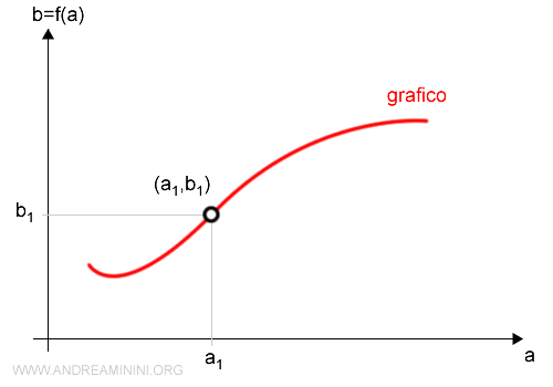 il grafico della funzione