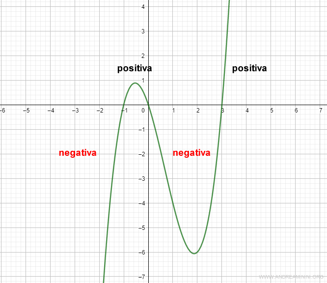 il grafico della funzione