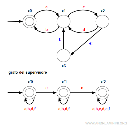il grafo del supervisore