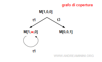 esempio di grafo di copertura