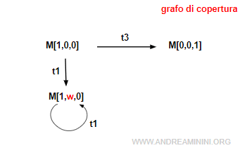 il grafo di copertura