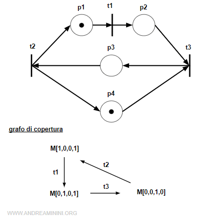 un esempio di grafo marcato