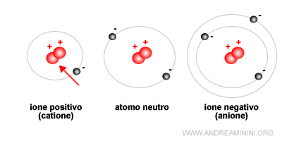 nei cationi la forza attrattiva del nucleo è maggiore