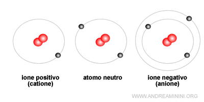 la differenza di dimensioni tra cationi e anioni