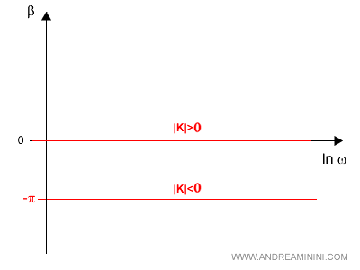 la fase secondo il valore di K