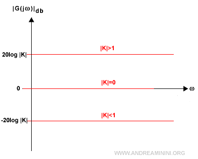 il modulo del guadagno k