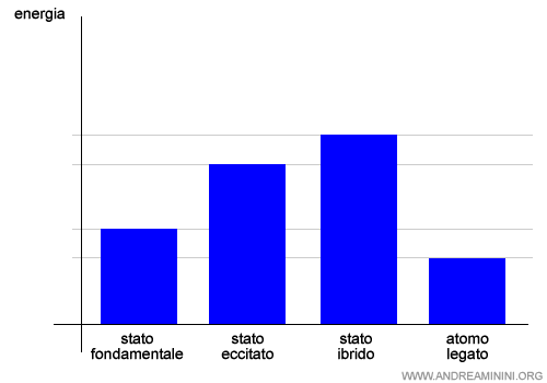 il guadagno di energia 