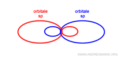 gli orbitali ibridi di tipo sp