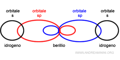 il legame chimico tra idrogeno e berillio tramite gli orbitali sp