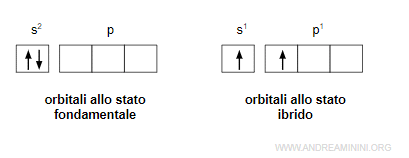 un elettrone viene promosso dall'orbitale s all'orbitale p