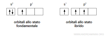 la configurazione elettronica dell'atomo di boro allo stato ibrido