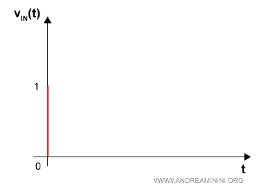 esempio di impulso unitario di Dirac