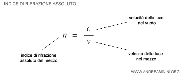 la formula dell'indice di rifrazione assoluto