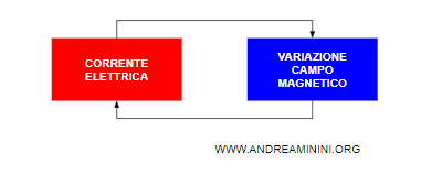 l'induzione elettromagnetica