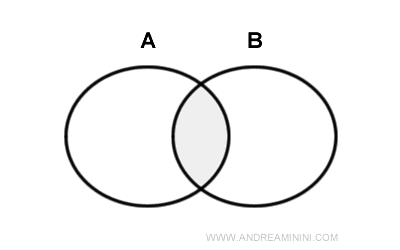 l'intersezione tra gli insiemi