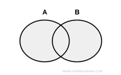 l'unione degli insiemi