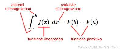 il simbolo dell'integrale definito