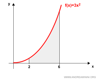 l'area del grafico nell'intervallo [2,6]