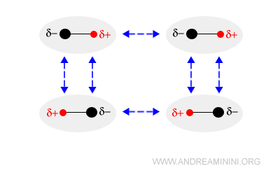 un esempio di interazione dipolo-dipolo