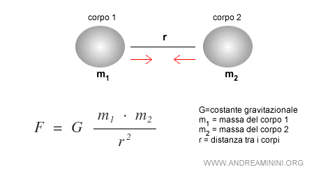 la legge della forza gravitazionale universale di Newton