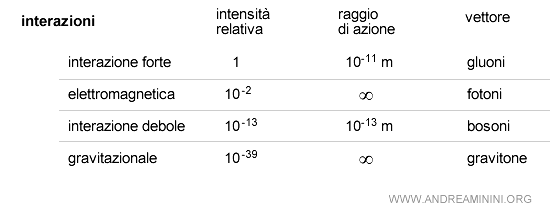 le interazioni fondamentali nella fisica