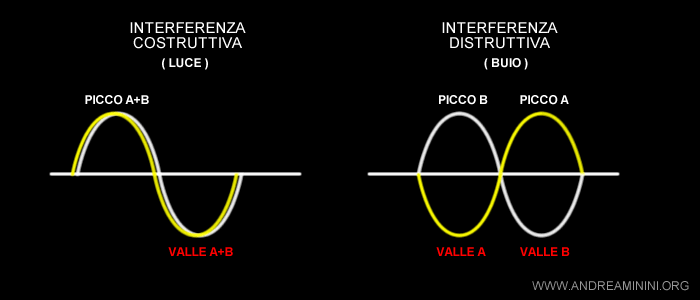 il fenomeno dell'interferenza delle onde elettromagnetiche