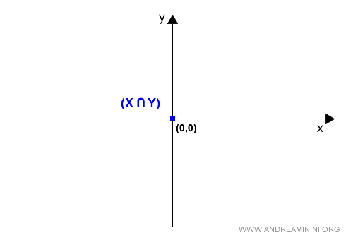 l'intersezione degli assi x e y