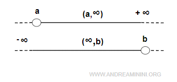 esempi di intervalli illimitati