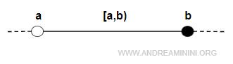 l'intervallo chiuso a sinistra e aperto a destra