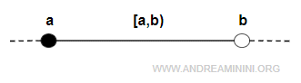 l'intervallo chiuso a sinistra e aperto a destra