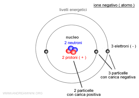 un esempio di ione negativo