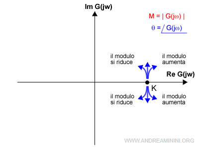 l'andamento del diagramma