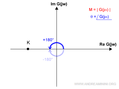 il diagramma di Nyquist con K<0