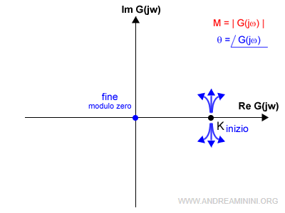 l'origine del piano di Gauss