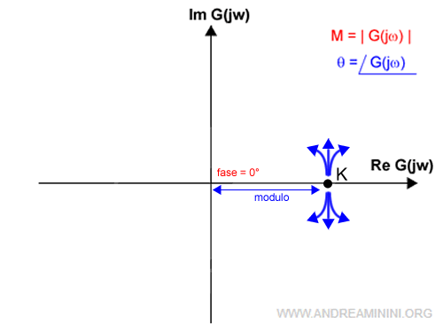 la costruzione del diagramma di Nyquist