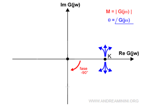 la fine del diagramma di Nyquist