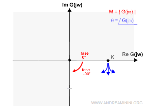 la costruzione del diagramma di Nyquist