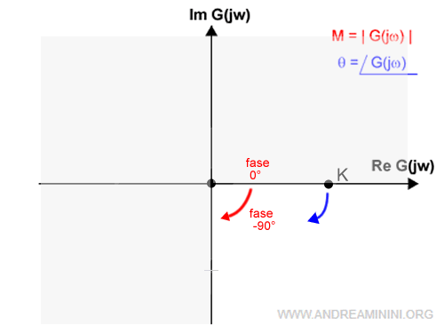 la costruzione del diagramma di Nyquist