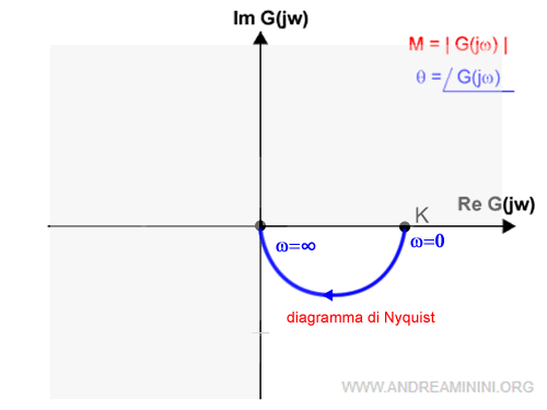 il diagramma di Nyquist