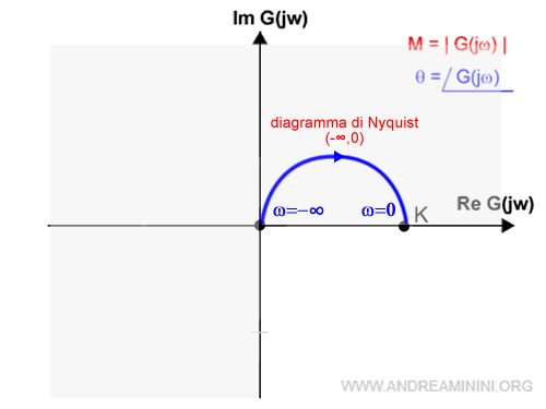 il diagramma di Nyquist nell'intervallo negativo