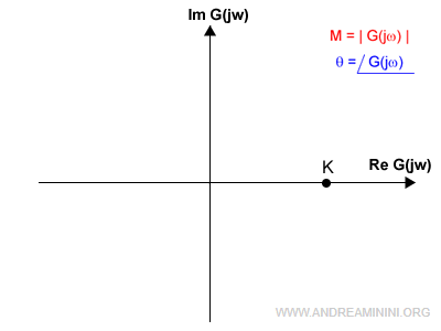 la costruzione del diagramma di Nyquist