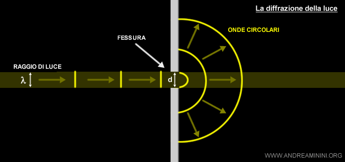 le onde luminose diffratte al passaggio in un foro