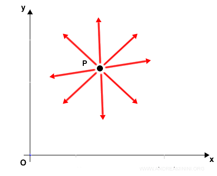 le direzioni dello spostamento di un punto nello spazio a due dimensioni (piano)