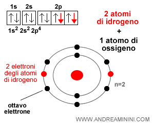 il legame chimico tra un atomo di ossigeno e due atomi di idrogeno