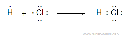 il legame covalente polare tra cloro e idrogeno