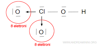 il legame covalente di coordinazione tra il cloro e gli atomi di ossigeno